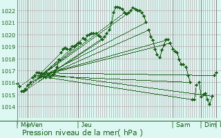 Graphe de la pression atmosphrique prvue pour Rostrenen