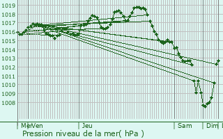 Graphe de la pression atmosphrique prvue pour Cubzac-les-Ponts