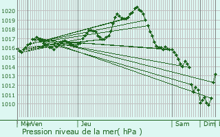 Graphe de la pression atmosphrique prvue pour Marans