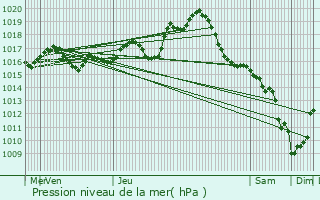 Graphe de la pression atmosphrique prvue pour Surin