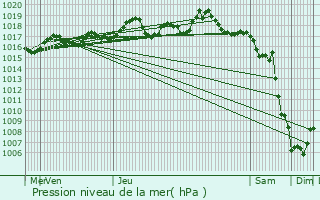 Graphe de la pression atmosphrique prvue pour Le Rove