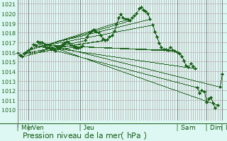 Graphe de la pression atmosphrique prvue pour La Jonchre