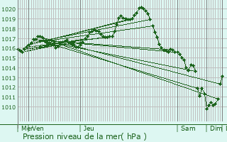 Graphe de la pression atmosphrique prvue pour Aigrefeuille-d