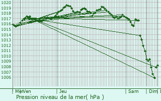 Graphe de la pression atmosphrique prvue pour Beausoleil