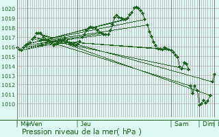 Graphe de la pression atmosphrique prvue pour Saint-Vivien