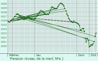 Graphe de la pression atmosphrique prvue pour Fouras