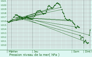 Graphe de la pression atmosphrique prvue pour Saint-Clment-des-Baleines