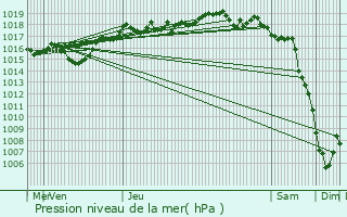 Graphe de la pression atmosphrique prvue pour Le Cheylas