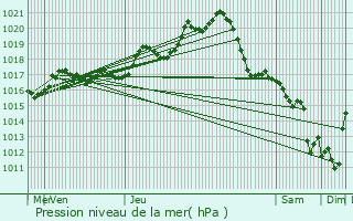 Graphe de la pression atmosphrique prvue pour La Chaize-Giraud