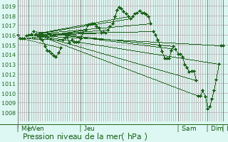 Graphe de la pression atmosphrique prvue pour Arberats-Sillgue