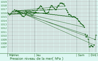 Graphe de la pression atmosphrique prvue pour Azerat