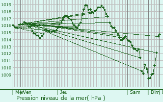 Graphe de la pression atmosphrique prvue pour Eslourenties-Daban