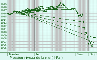 Graphe de la pression atmosphrique prvue pour Rognac