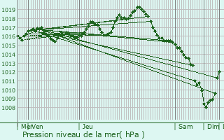 Graphe de la pression atmosphrique prvue pour Videix