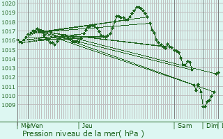 Graphe de la pression atmosphrique prvue pour Mons