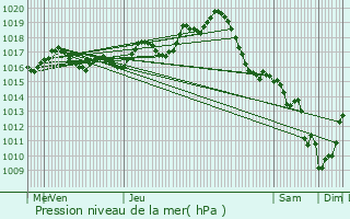 Graphe de la pression atmosphrique prvue pour Annepont