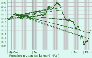 Graphe de la pression atmosphrique prvue pour Archingeay