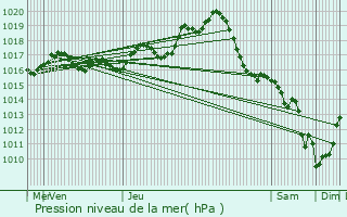 Graphe de la pression atmosphrique prvue pour Puy-du-Lac