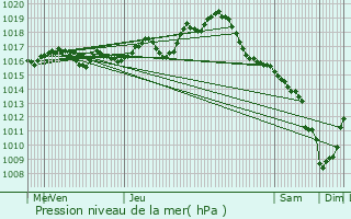 Graphe de la pression atmosphrique prvue pour Cieux