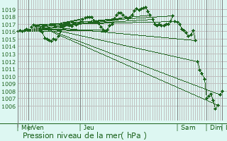 Graphe de la pression atmosphrique prvue pour Saint-Hippolyte-du-Fort