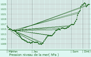 Graphe de la pression atmosphrique prvue pour Beton-Bazoches