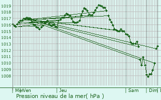 Graphe de la pression atmosphrique prvue pour Sainte-Colombe