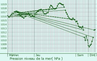 Graphe de la pression atmosphrique prvue pour Consac