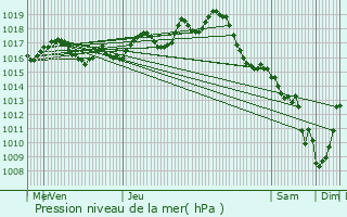 Graphe de la pression atmosphrique prvue pour Semoussac