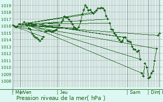 Graphe de la pression atmosphrique prvue pour Pardies-Pitat