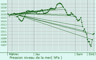 Graphe de la pression atmosphrique prvue pour Lezoux