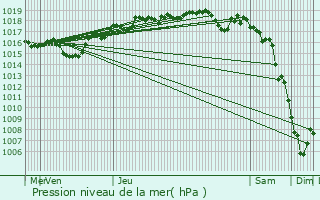 Graphe de la pression atmosphrique prvue pour Rumilly