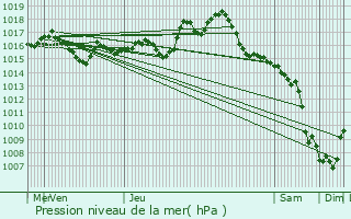 Graphe de la pression atmosphrique prvue pour Blars