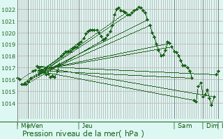 Graphe de la pression atmosphrique prvue pour Riec-sur-Blon