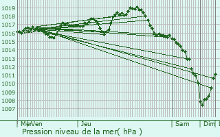 Graphe de la pression atmosphrique prvue pour Saint-Lonard-de-Noblat