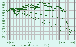 Graphe de la pression atmosphrique prvue pour Vins-sur-Caramy