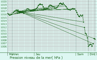 Graphe de la pression atmosphrique prvue pour Cassis