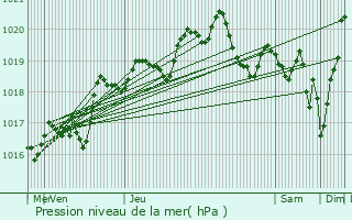 Graphe de la pression atmosphrique prvue pour Saint-Germain-du-Puch