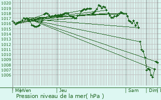 Graphe de la pression atmosphrique prvue pour Murs