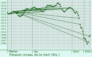 Graphe de la pression atmosphrique prvue pour Artigues