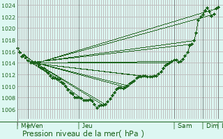 Graphe de la pression atmosphrique prvue pour Woippy