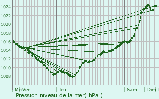 Graphe de la pression atmosphrique prvue pour Outrepont