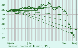 Graphe de la pression atmosphrique prvue pour Jouques