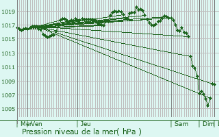 Graphe de la pression atmosphrique prvue pour Saignon