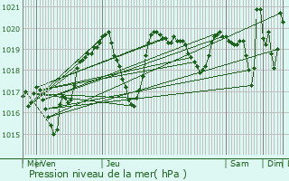 Graphe de la pression atmosphrique prvue pour Latour-de-Carol