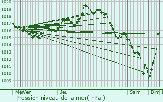 Graphe de la pression atmosphrique prvue pour Banca