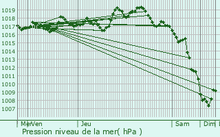 Graphe de la pression atmosphrique prvue pour Fontanges