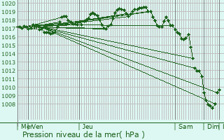 Graphe de la pression atmosphrique prvue pour Chanterelle