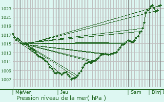 Graphe de la pression atmosphrique prvue pour Vaucouleurs