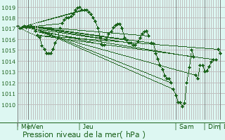 Graphe de la pression atmosphrique prvue pour Sonnaz