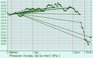 Graphe de la pression atmosphrique prvue pour Saint-Christol